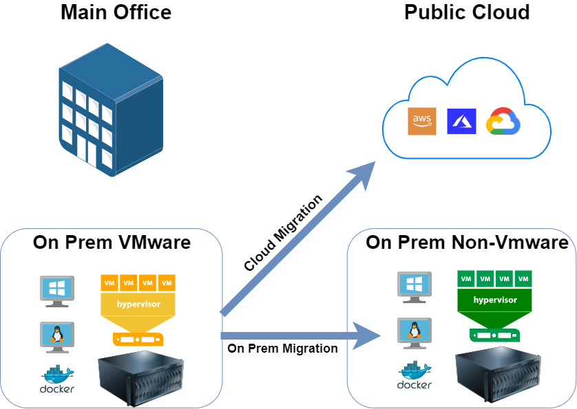 VMware Migration