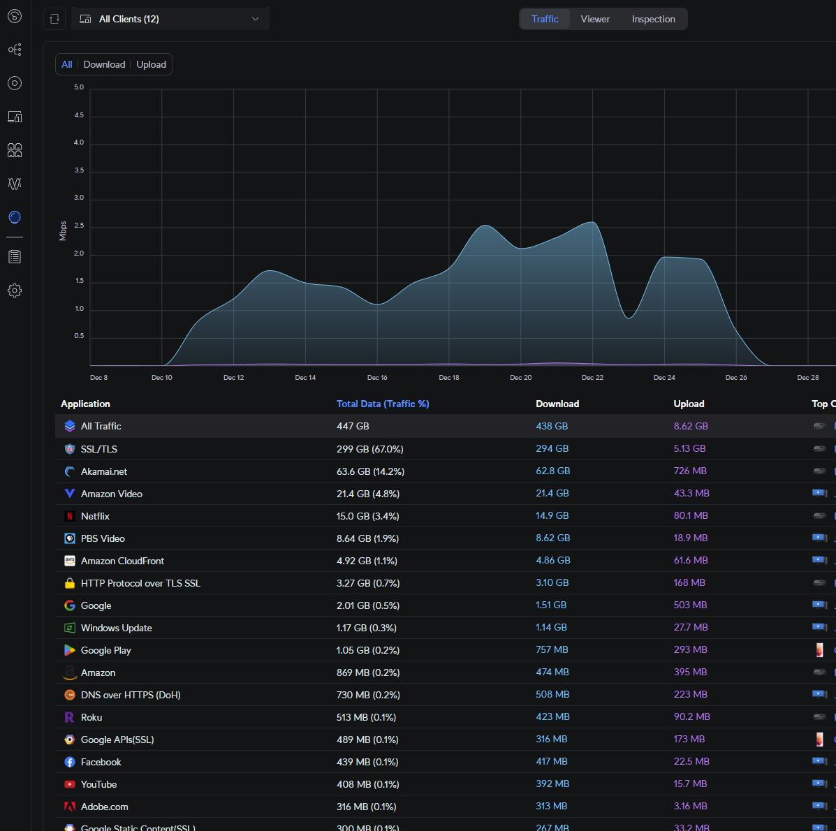 UniFi Traffic Analytics Dashboard